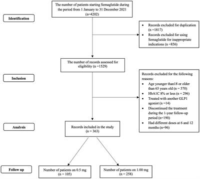 The effectiveness of 0.5 mg and 1mg of semaglutide in patients with type two diabetes and predictors of response: a retrospective cohort study